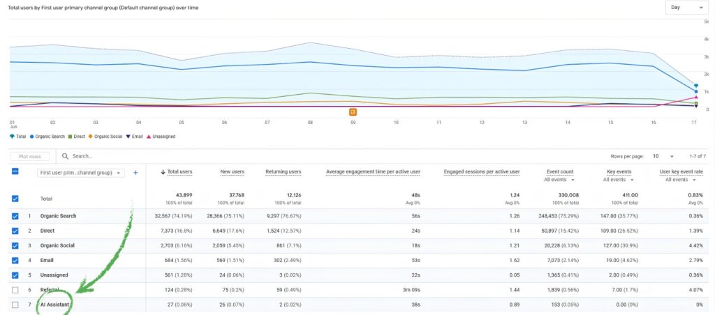 How to track AI traffic in GA4