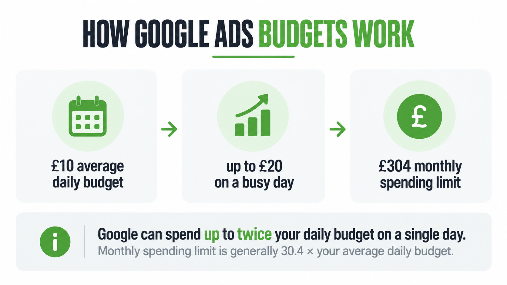 how google ad budgets work