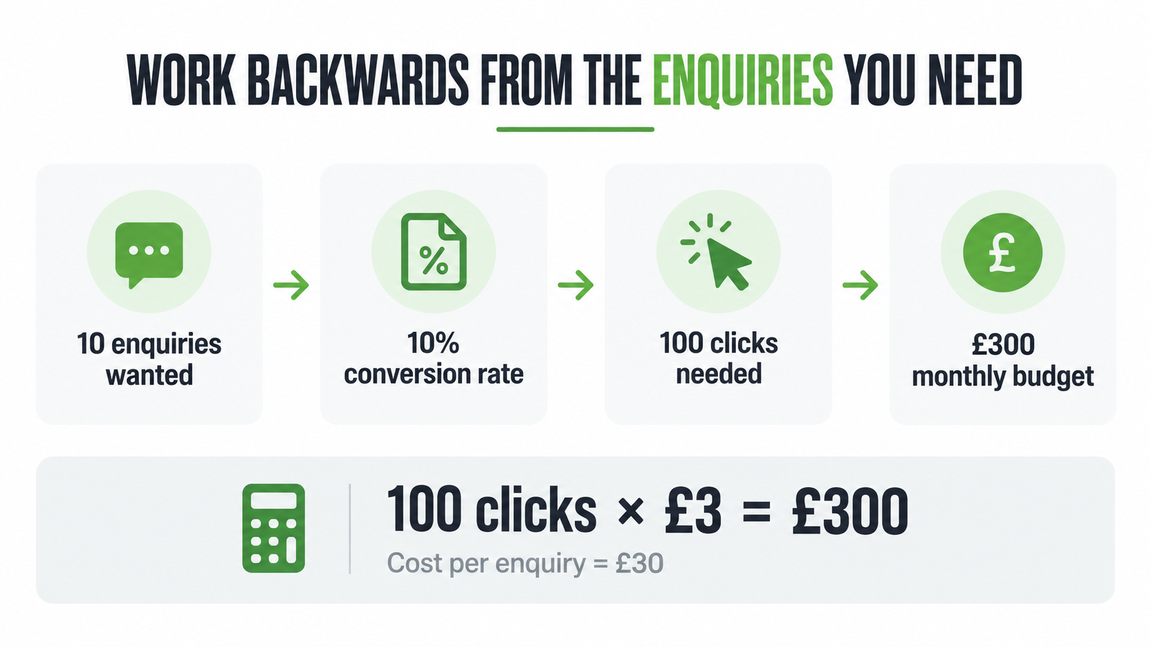how much should a small business spend on google ads